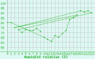 Courbe de l'humidit relative pour Bastia (2B)