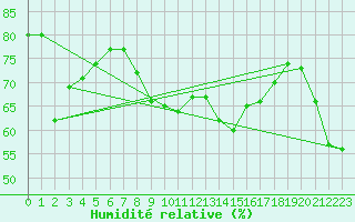 Courbe de l'humidit relative pour Cap Corse (2B)