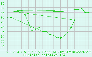 Courbe de l'humidit relative pour Luechow