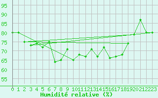 Courbe de l'humidit relative pour Helsinki Harmaja