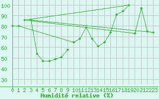 Courbe de l'humidit relative pour Pilatus