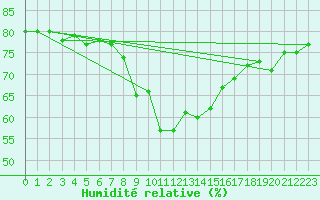 Courbe de l'humidit relative pour Torun
