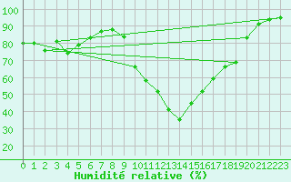 Courbe de l'humidit relative pour Aubenas - Lanas (07)
