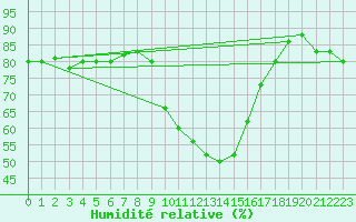 Courbe de l'humidit relative pour Treviso / Istrana