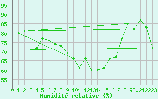 Courbe de l'humidit relative pour Terschelling Hoorn
