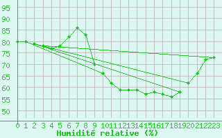 Courbe de l'humidit relative pour Petiville (76)