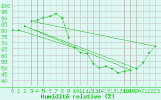 Courbe de l'humidit relative pour Poitiers (86)