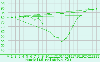 Courbe de l'humidit relative pour Charlwood