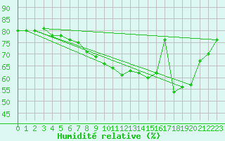 Courbe de l'humidit relative pour Solenzara - Base arienne (2B)
