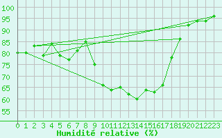 Courbe de l'humidit relative pour Bala