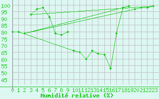 Courbe de l'humidit relative pour Idar-Oberstein