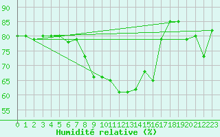Courbe de l'humidit relative pour Gttingen