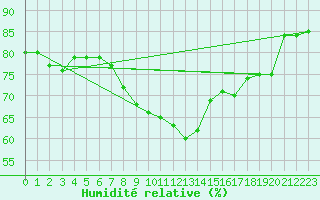 Courbe de l'humidit relative pour Isle Of Portland
