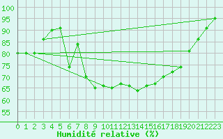 Courbe de l'humidit relative pour Elpersbuettel
