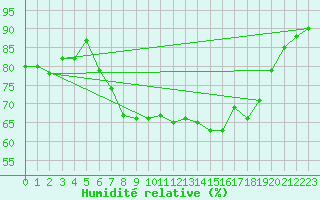 Courbe de l'humidit relative pour Milford Haven