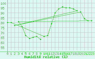 Courbe de l'humidit relative pour Oschatz
