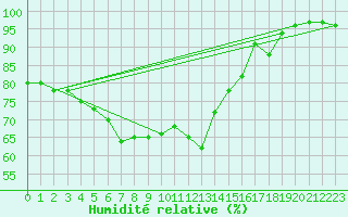 Courbe de l'humidit relative pour le bateau DBND