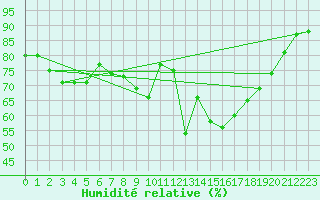 Courbe de l'humidit relative pour Loch Glascanoch