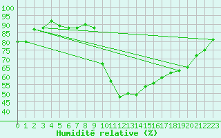 Courbe de l'humidit relative pour Potes / Torre del Infantado (Esp)