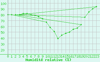 Courbe de l'humidit relative pour Lorient (56)