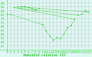 Courbe de l'humidit relative pour Perpignan (66)