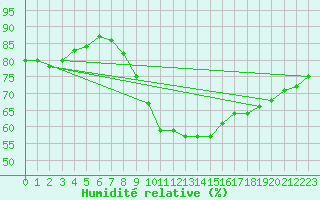 Courbe de l'humidit relative pour Renwez (08)