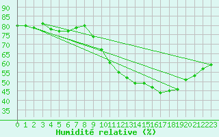 Courbe de l'humidit relative pour Gruissan (11)