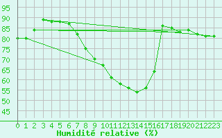 Courbe de l'humidit relative pour Vaala Pelso