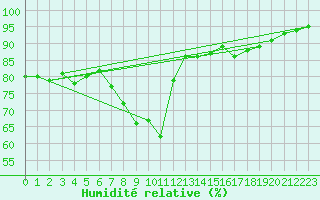 Courbe de l'humidit relative pour Heinersreuth-Vollhof