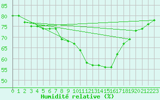 Courbe de l'humidit relative pour Alicante