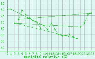 Courbe de l'humidit relative pour Wdenswil