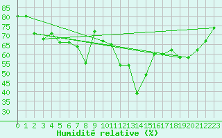 Courbe de l'humidit relative pour Marignane (13)