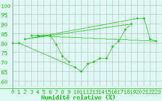 Courbe de l'humidit relative pour Stavoren Aws