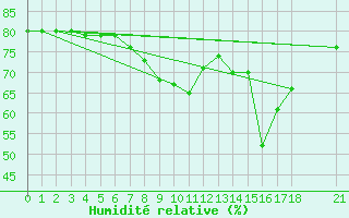 Courbe de l'humidit relative pour Tekirdag