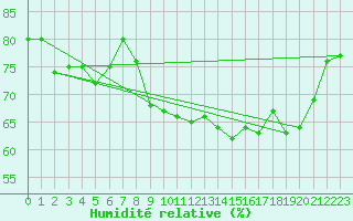 Courbe de l'humidit relative pour Florennes (Be)