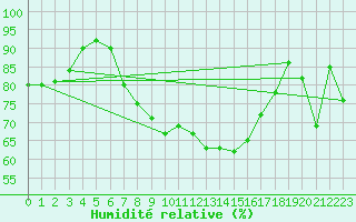 Courbe de l'humidit relative pour Ballypatrick Forest
