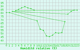 Courbe de l'humidit relative pour Sant Quint - La Boria (Esp)