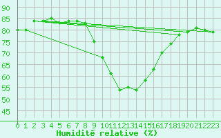 Courbe de l'humidit relative pour Warcop Range