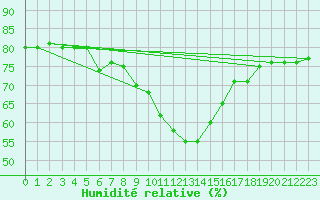 Courbe de l'humidit relative pour Supuru De Jos