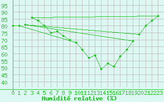 Courbe de l'humidit relative pour Dourbes (Be)