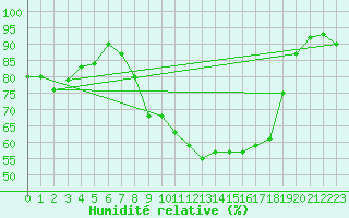 Courbe de l'humidit relative pour Altnaharra