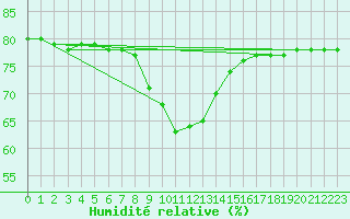 Courbe de l'humidit relative pour Zenica