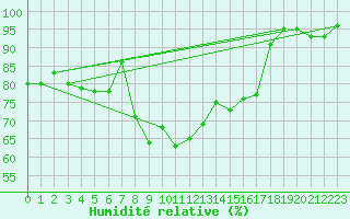Courbe de l'humidit relative pour Rnenberg