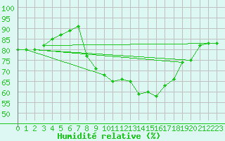 Courbe de l'humidit relative pour Walney Island
