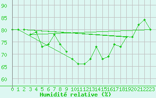 Courbe de l'humidit relative pour Milford Haven