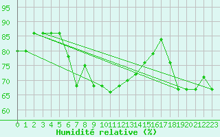 Courbe de l'humidit relative pour Canakkale