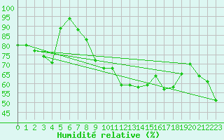 Courbe de l'humidit relative pour Rgusse (83)