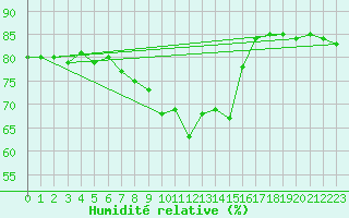 Courbe de l'humidit relative pour Ritsem