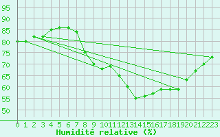 Courbe de l'humidit relative pour Six-Fours (83)