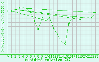 Courbe de l'humidit relative pour Chiavari